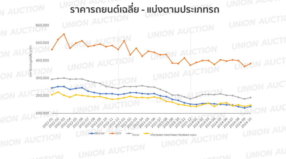 ราคารถยนต์ใช้แล้ว 2024