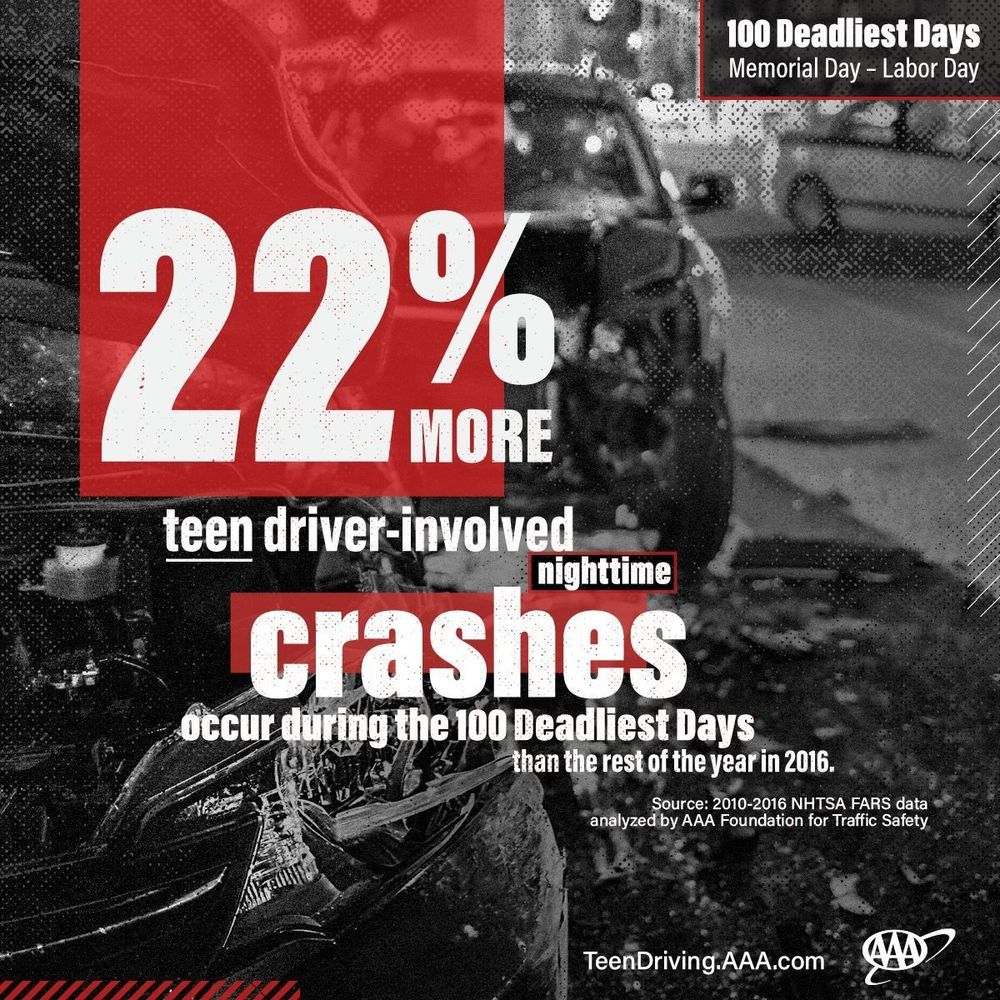 ยอดผู้เสียชีวิตจากอุบัติเหตุทางถนนพุ่งขึ้นเหตุจากวัยรุ่นขับรถในช่วงปิดเทอม