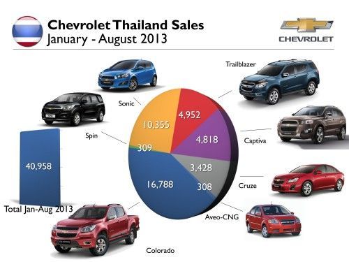 Chevrolet Thailand Sales_Aug2013_P2
