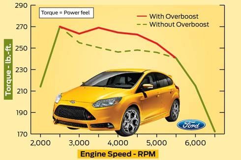 สุดล้ำ Ford Focus ST EcoBoost Turbo ถ่ายทอดเทคโนโลยียานอวกาศสู่รถยนต์