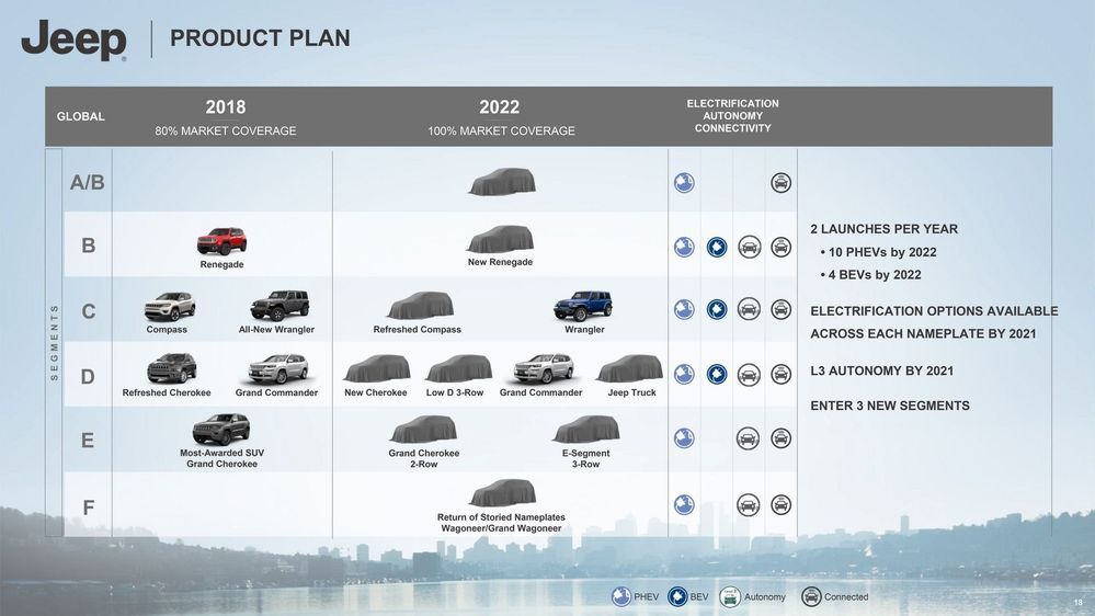 แผนปี 2022 ของ Jeep กลุ่มรถกระบะ รถไฟฟ้า EV อีก 4 คันในแผน รวมถึงรุ่น Grand Wagoneer