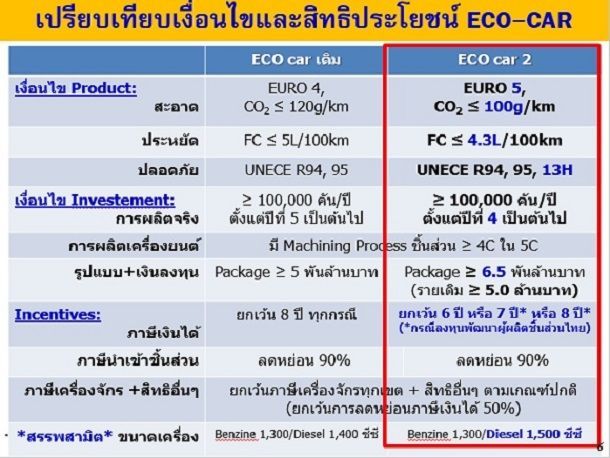 7 ค่ายรถยนต์ขานรับจองสิทธิ์อีโคคาร์เฟส 2 'มิตซูบิชิ-เอสเอไอซี' ยังลังเล