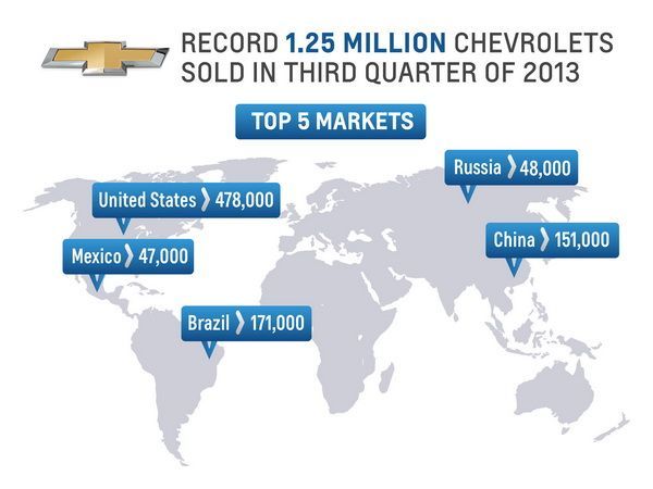 Chevrolet สร้างสถิติยอดขายเติบโตทั่วโลก 12 ไตรมาสติดต่อกัน