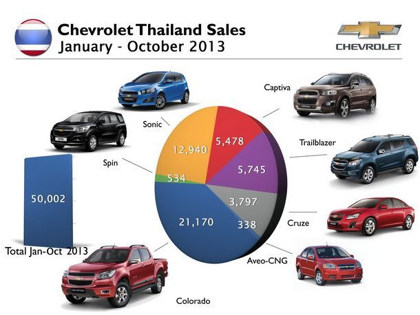 Chevrolet เผยยอดขายภูมิภาคเอเชียตะวันออกเฉียงใต้ ในเดือนตุลาคม