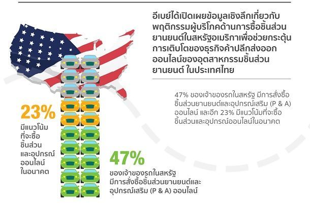 อีเบย์ชี้ผู้ผลิตชิ้นส่วนลุยขายปลีกออนไลน์ หลังผลศึกษาชี้ตลาดบูมในหลายประเทศส่งออก