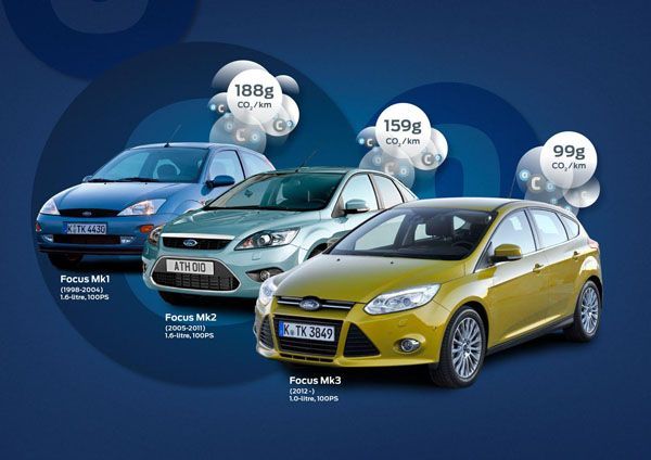 Ford เล็งขาย Focus เวอร์ชั่นสุดประหยัด จิบน้ำมัน 24.3 กม./ลิตร