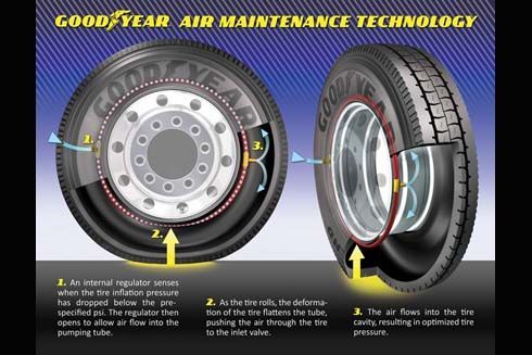 Goodyear เปิดตัวยางรุ่นใหม่ เติมลมได้เองอัตโนมัติ สำหรับรถบรรทุก