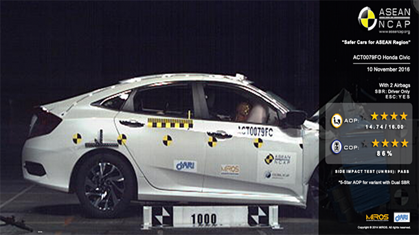 Honda Civic, Nissan Navara และ Toyota Sienta คว้า 5 ดาวทดสอบการชน ASEAN NCAP