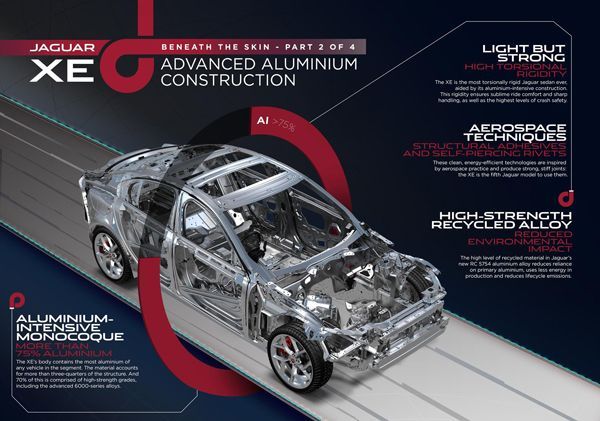 เจาะข้อมูล Jaguar XE โฉมใหม่ เผย 75% ของโครงสร้างตัวถังทำจากอลูมิเนียม