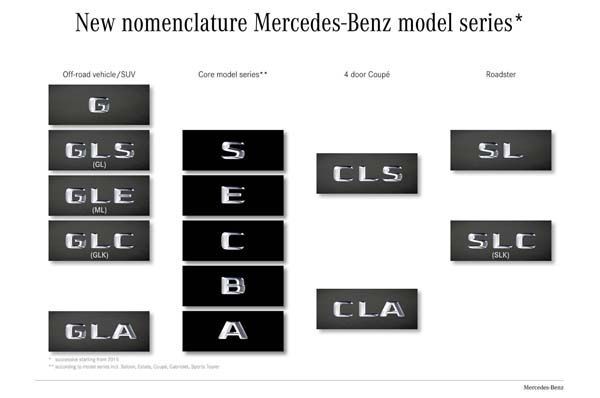 Mercedes-Benz คอนเฟิร์มนโยบายปรับเปลี่ยน "ชื่อรุ่น" เพิ่มความชัดเจน