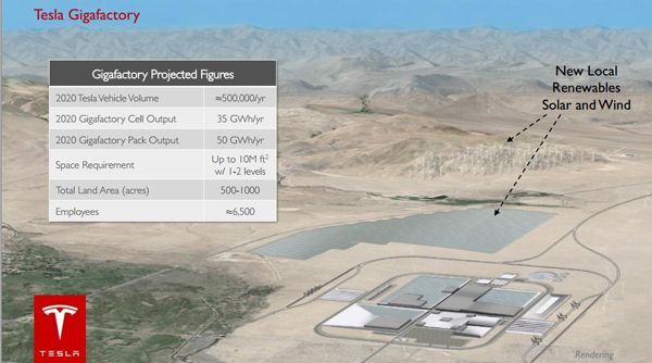 เมกะโปรเจ็คต์ Tesla สร้างโรงงานผลิตแบตเตอรี Gigafactory สำหรับรถไฟฟ้ารุ่นใหม่