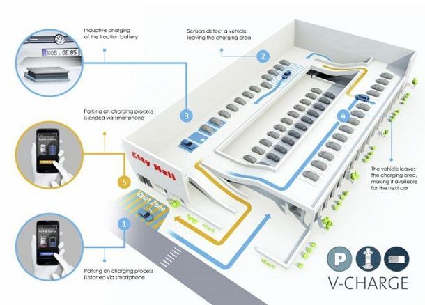 โฟล์คสวาเกนประกาศเข้าร่วมโครงการ V-Charge ซึ่งได้สร้างที่จอดสำหรับรถยนต์ขับอัตโนมัติพร้อมชาร์จไฟฟ้าให้เสร็จสรรพ