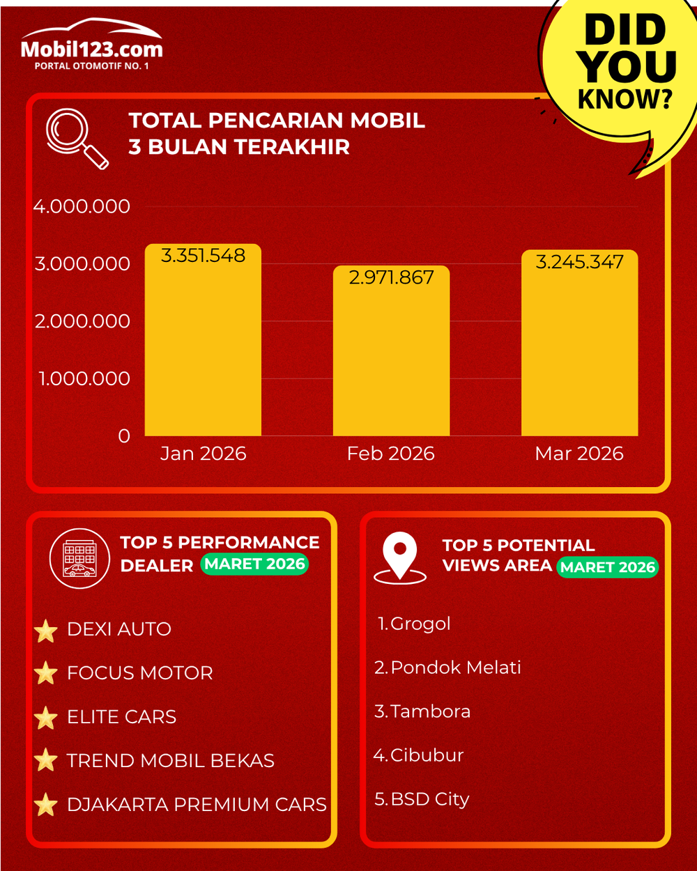 1.	Grafik pencarian dan tren mobil bekas Maret 2026
