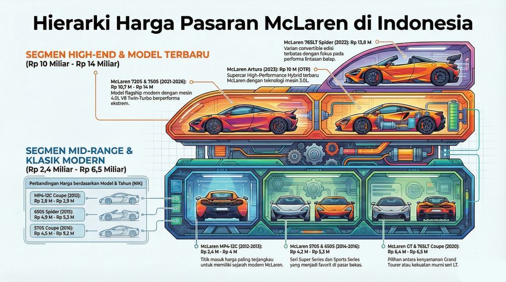 varian harga bekas mobil Mclaren
