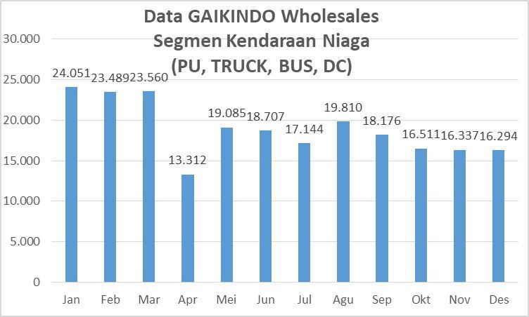 grafik gaikindo komersial truk