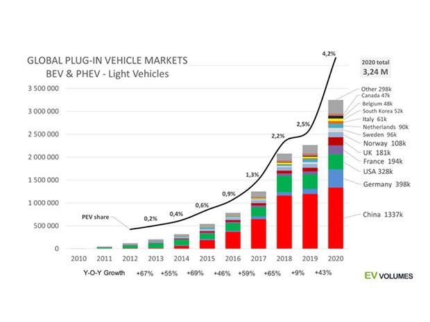 Penjualan mobil listrik dunia 2020