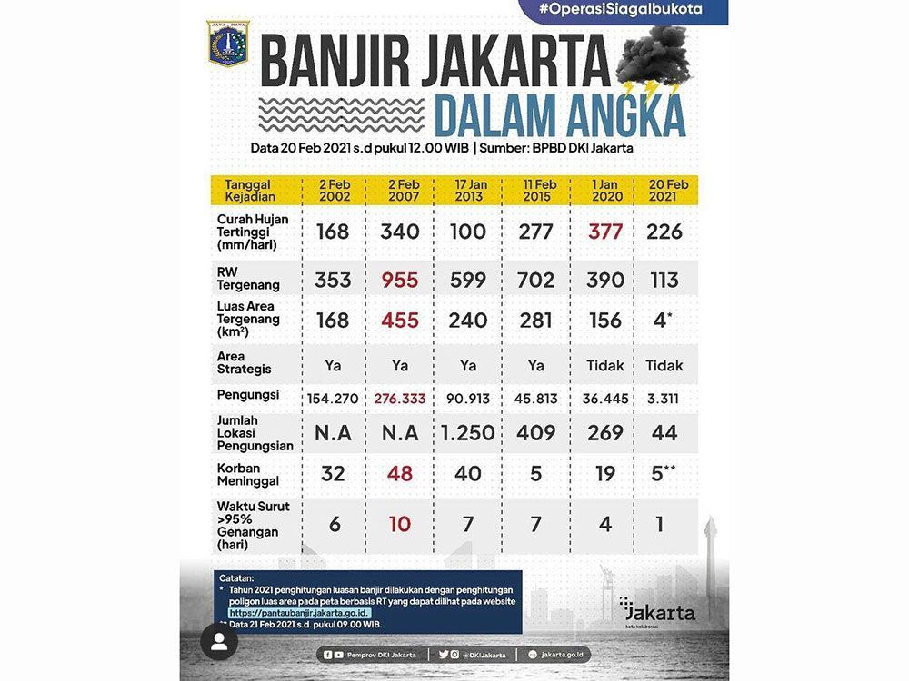Polda Metro Jaya Mudahkan Pengurusan Surat Korban Banjir