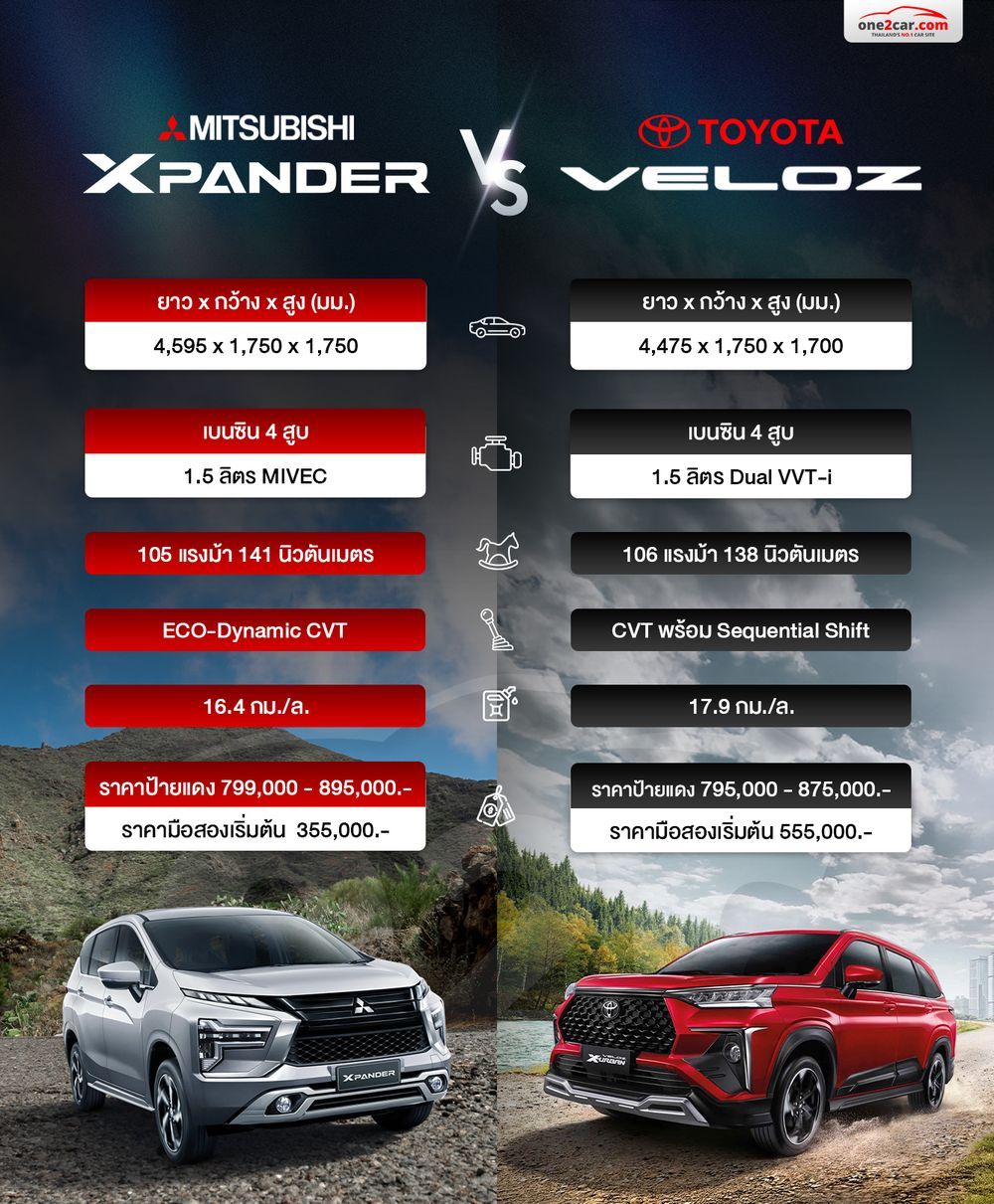 เปรียบเทียบ Mitsubishi Xpander กับ Toyota Veloz มือสอง