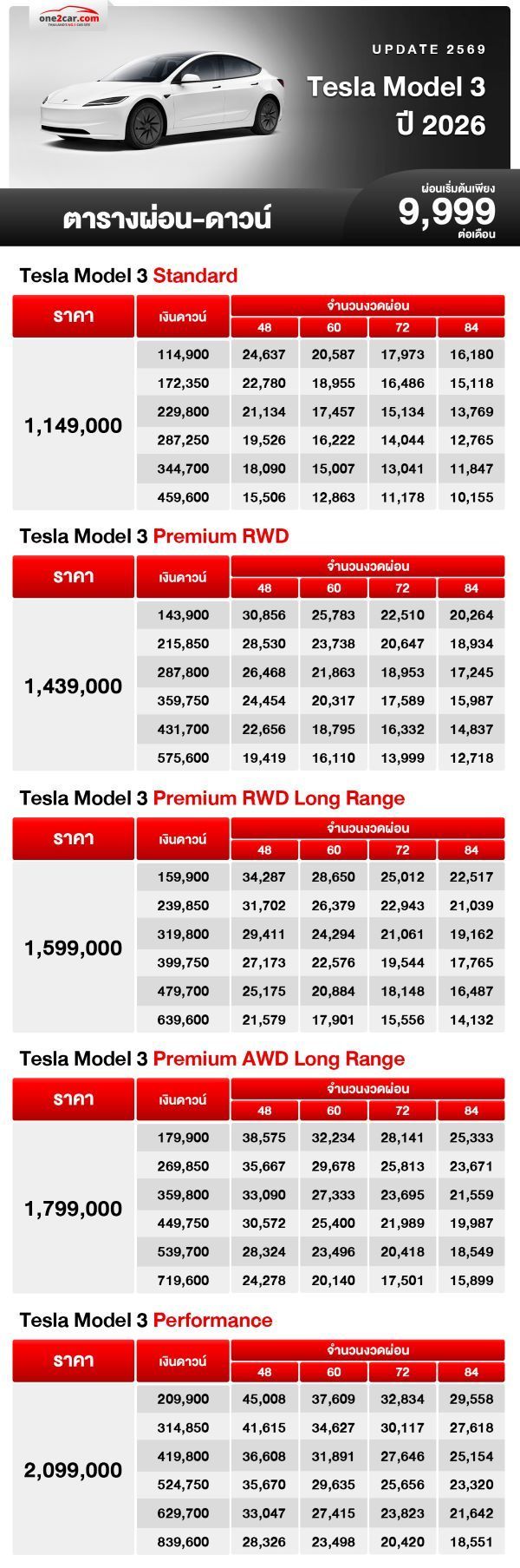 ตารางผ่อน Tesla Model 3 ปี 2026 one2car