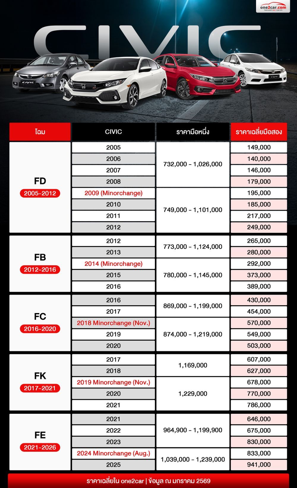 ฮอนด้าซีวิค มือสอง ราคา
