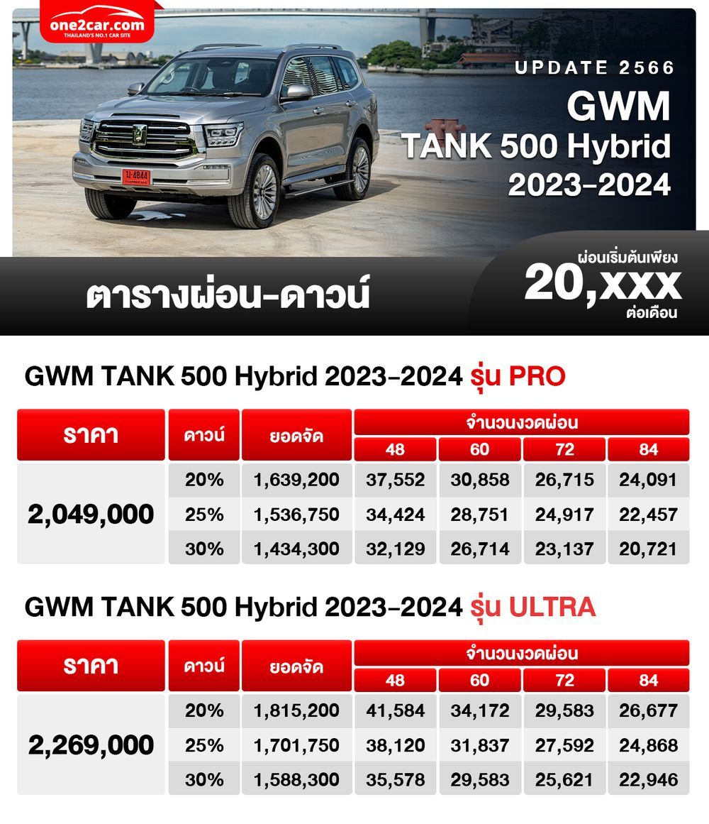 ตารางผ่อน GWM TANK 500 เอสยูวีออฟโรด เริ่มต้น 20,XXX บาท