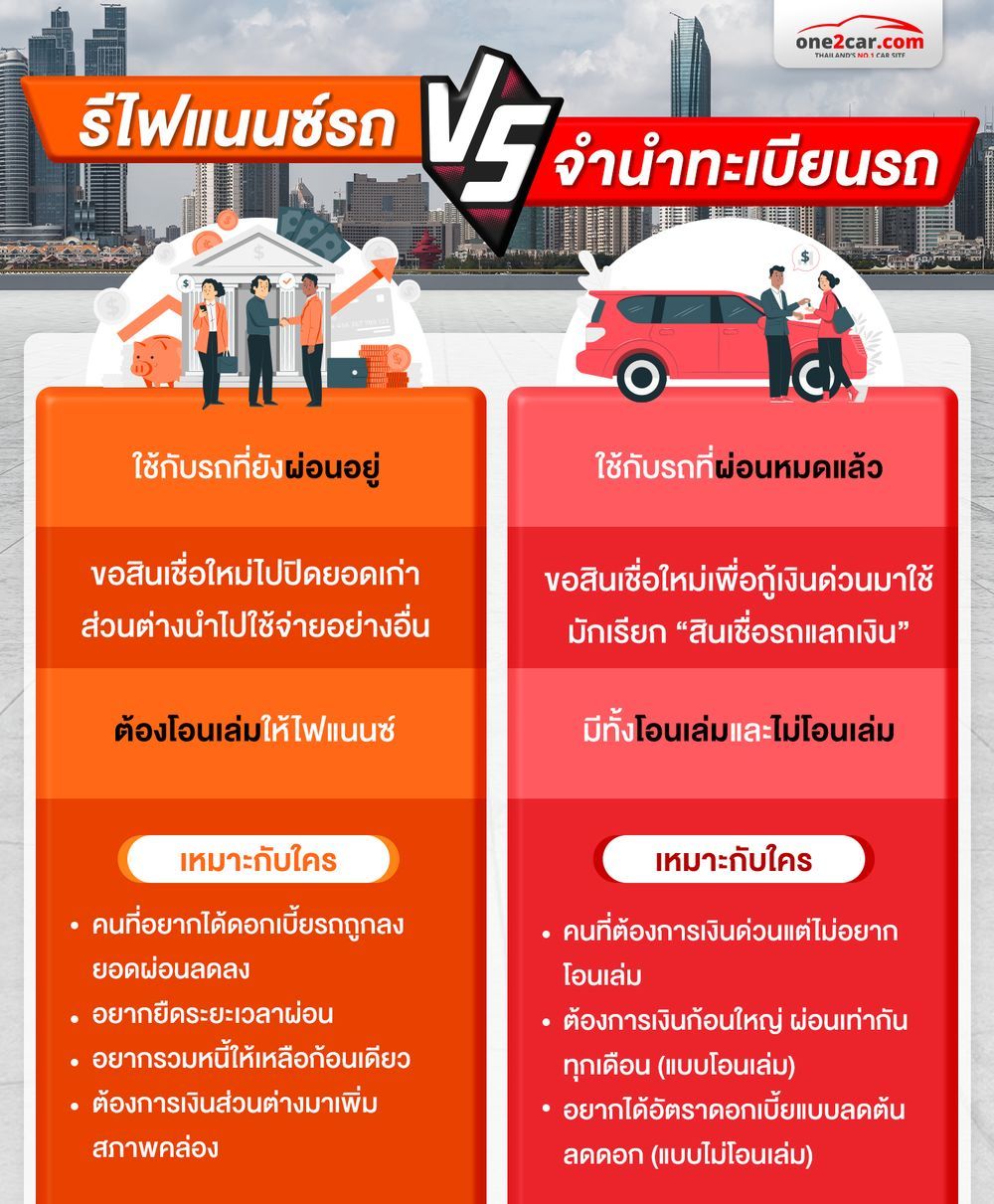 รีไฟแนนซ์รถยนต์ จำนำทะเบียนรถยนต์ ต่างกันยังไง