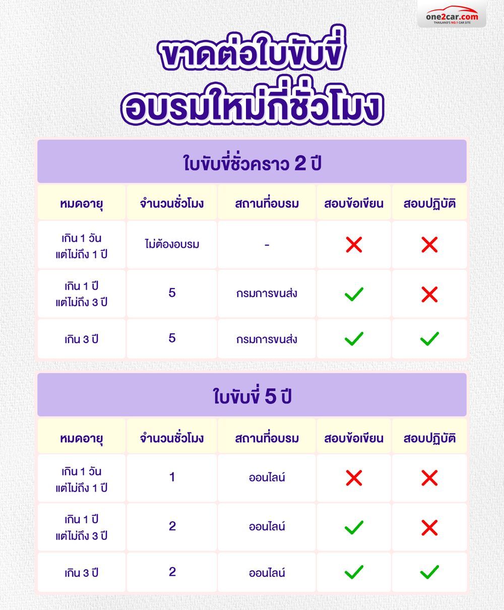 ขาดต่ออายุใบขับขี่ อบรมต่อใบขับขี่ออนไลน์ได้ไหม กี่ชัวโมง