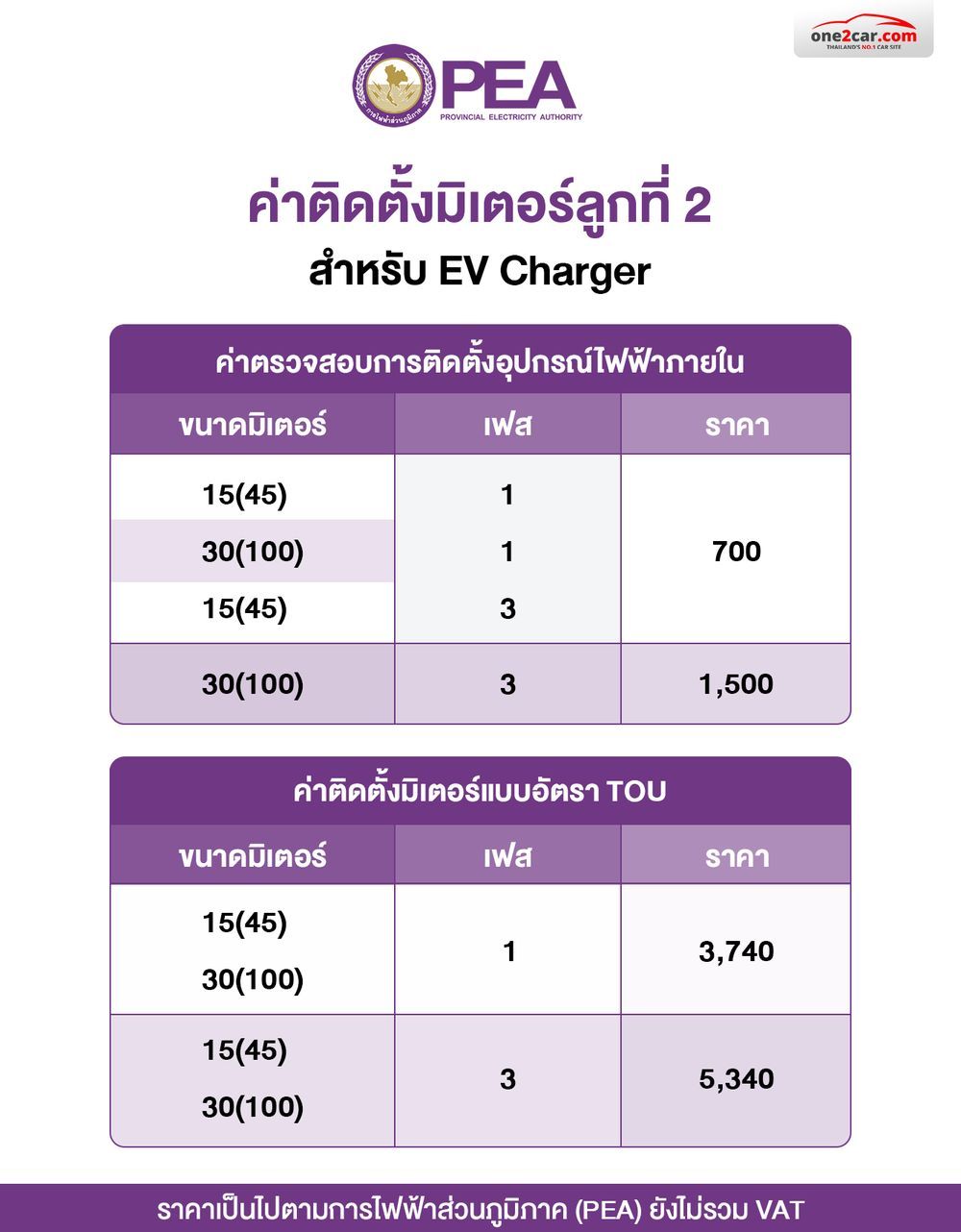 การติดตั้งที่ชาร์จรถไฟฟ้าที่บ้าน การไฟฟ้าส่วนภูมิภาค (PEA) ค่าใช้จ่าย