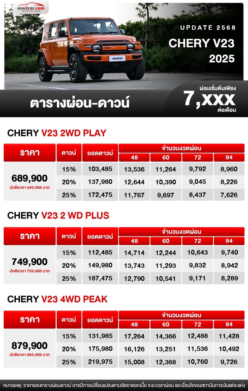 ตารางผ่อน CHERY V23 2025 รถยนต์ไฟฟ้าทรงกล่อง เริ่มต้น 7,xxx บาท