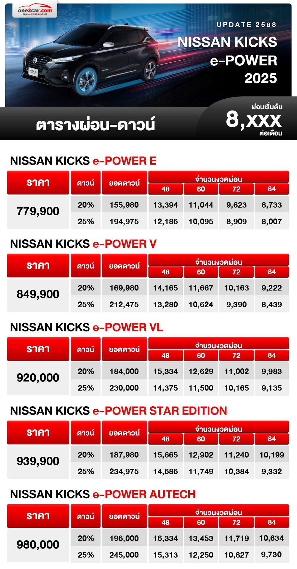 ตารางผ่อน NISSAN KICKS e-POWER 2025 จัดครบทุกรุ่น 
