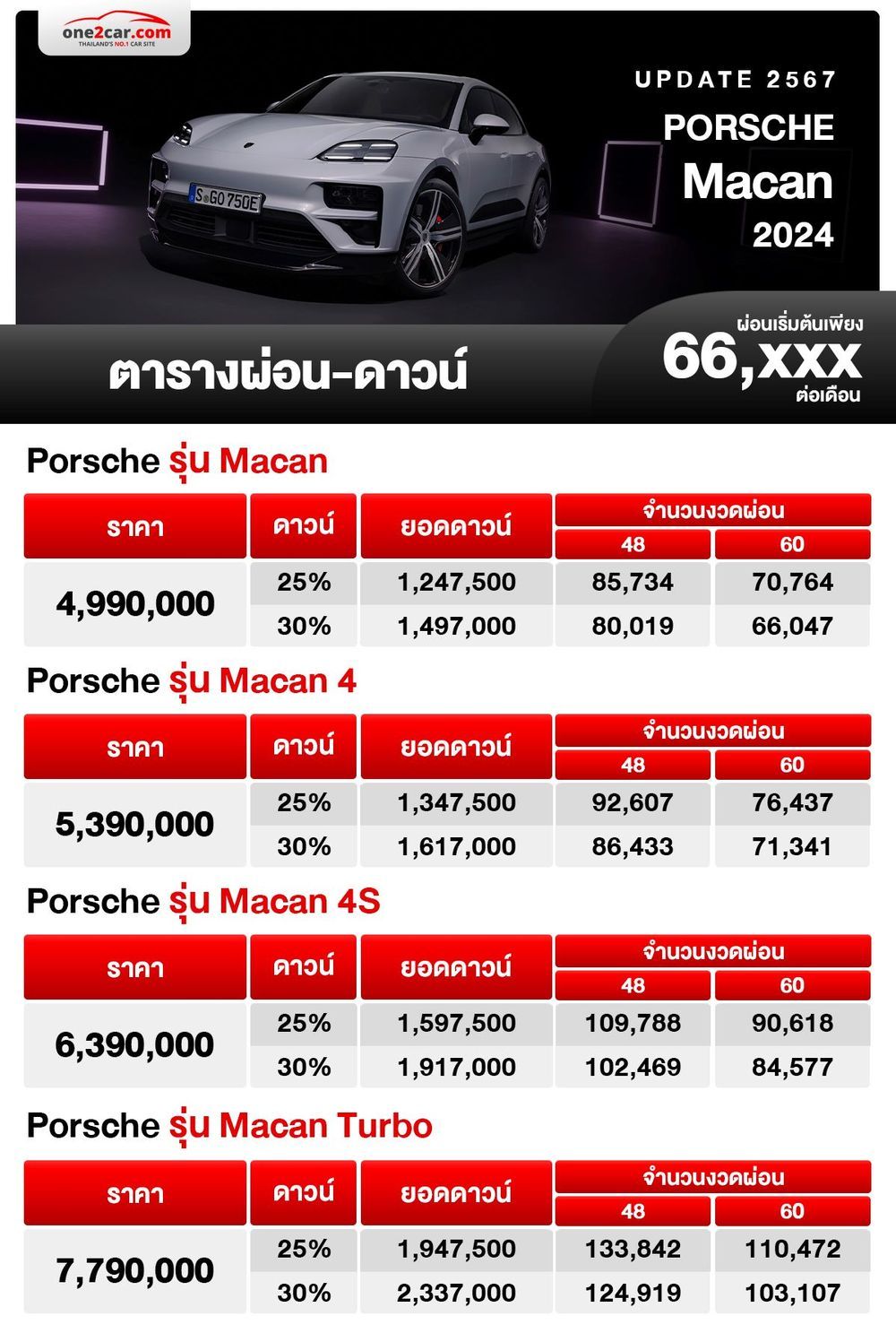 ตารางผ่อน Porsche Macan 2024-2025 ขับเคลื่อนด้วยพลังงานไฟฟ้า