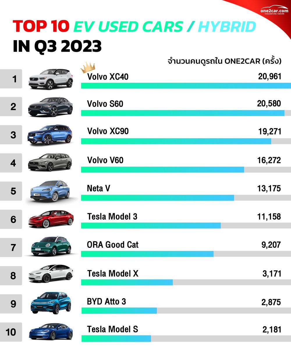 Top 10 EV Used Cars / Hybrid รถมือสอง one2car