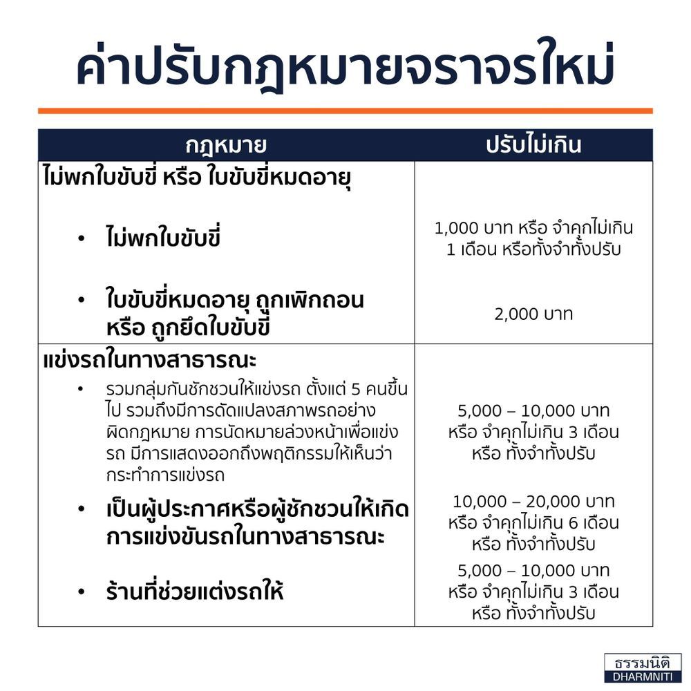 กฎหมายจราจรใหม่ ไม่มีใบขับขี่ แข่งรถ มีโทษอะไร ค่าปรับเท่าไร
