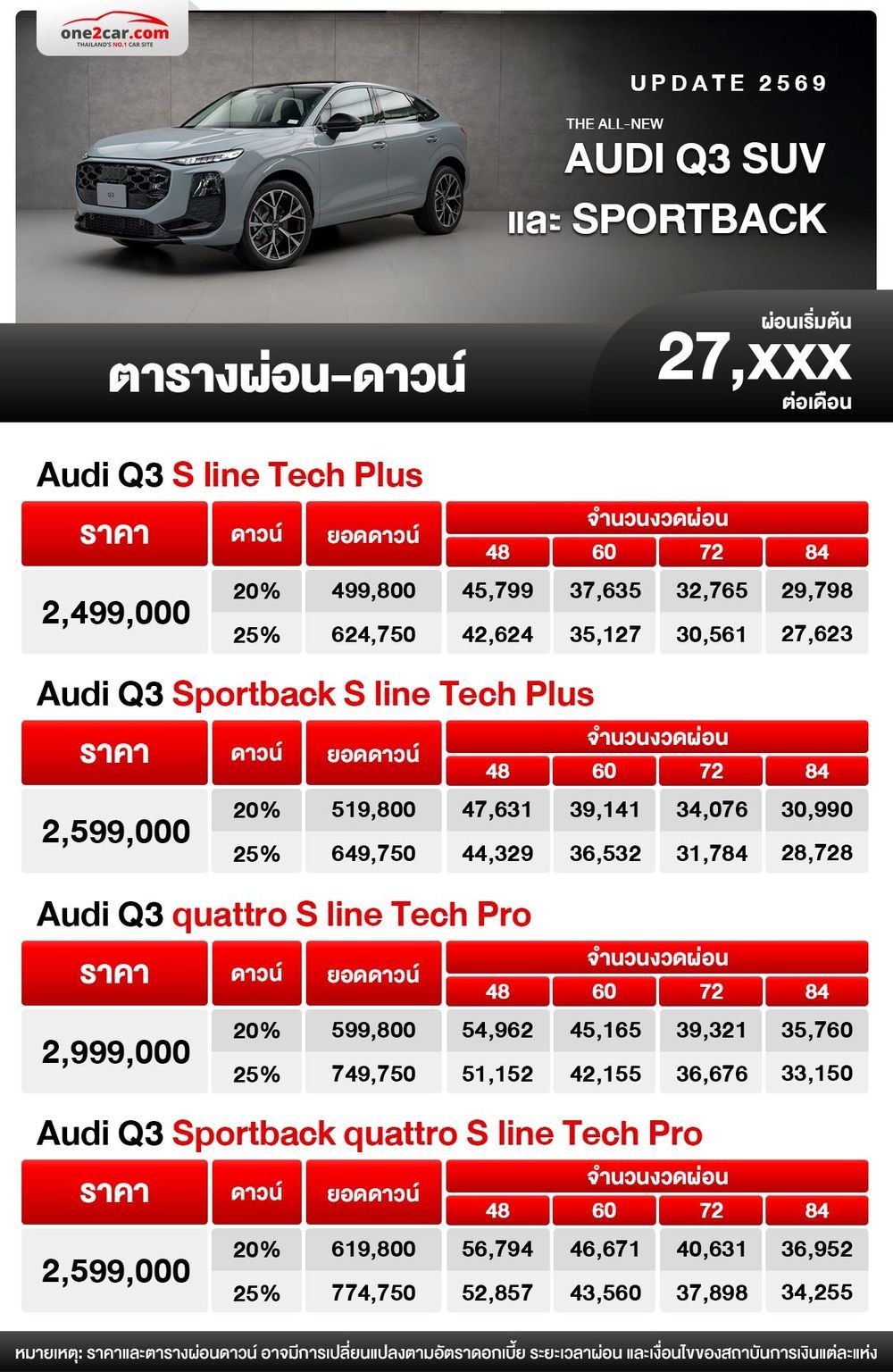 ตารางผ่อน New Audi Q3 SUV และ Sportback 2026 เริ่มต้น 27,xxx บาท