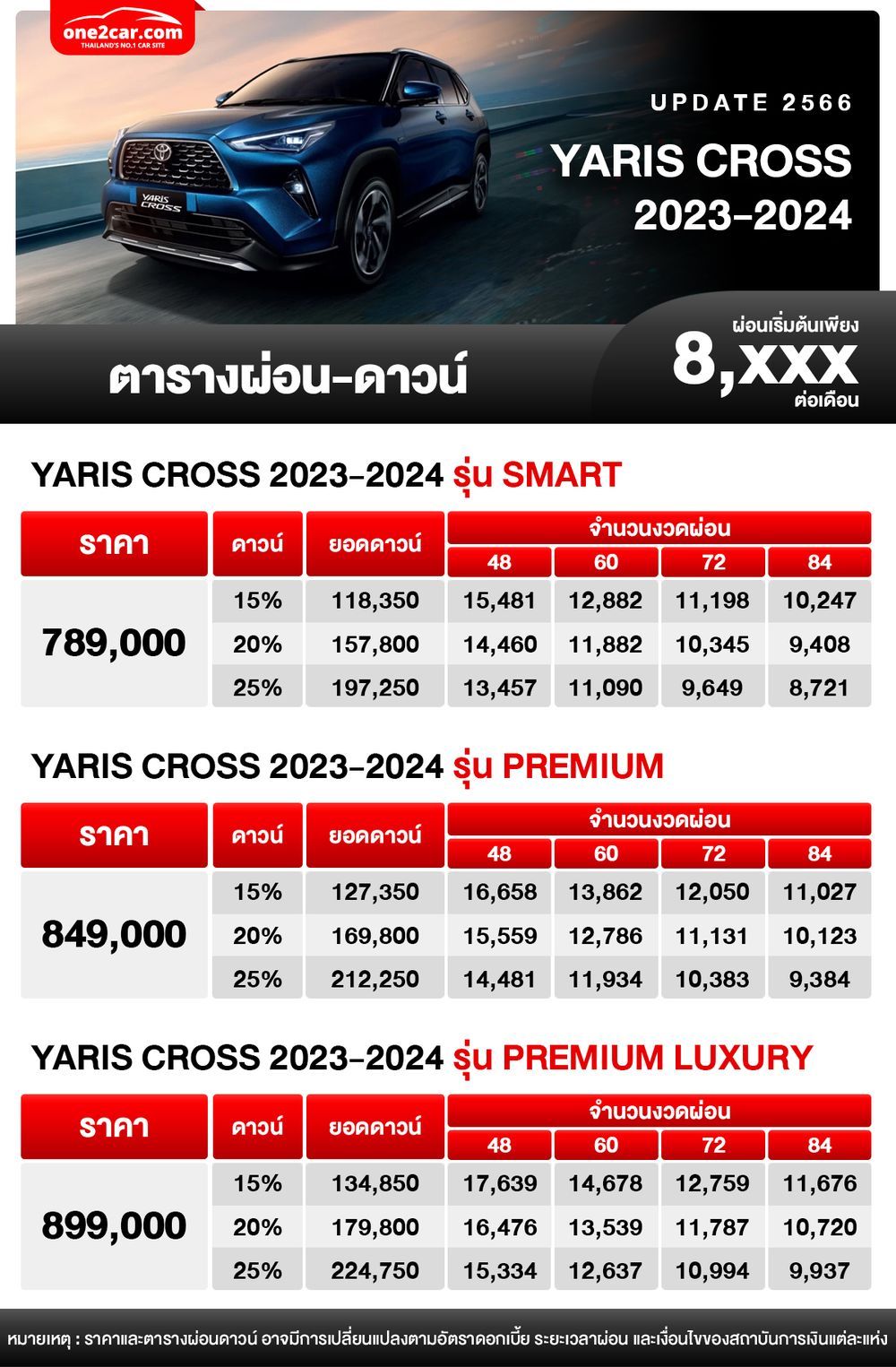 ตารางผ่อน Yaris Cross 2023 2024 B Suv ใหม่ เริ่มต้น 8 Xxx บาท ราคาและ