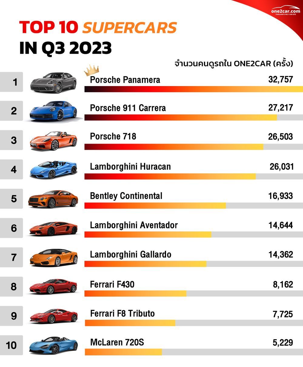 Top 10 Supercars รถมือสอง one2car
