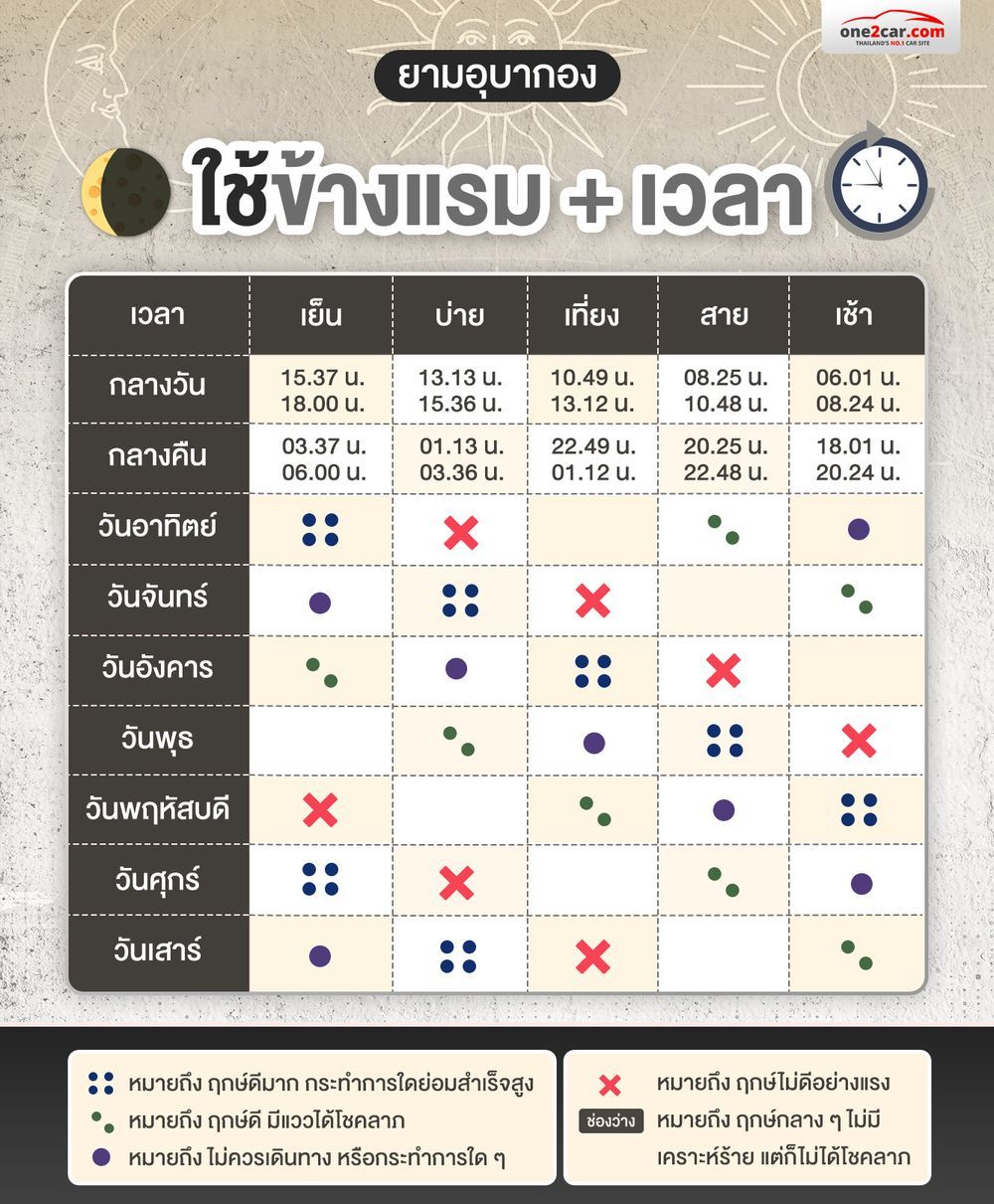 ยามอุบากอง ใช้ข้างแรม เวลา