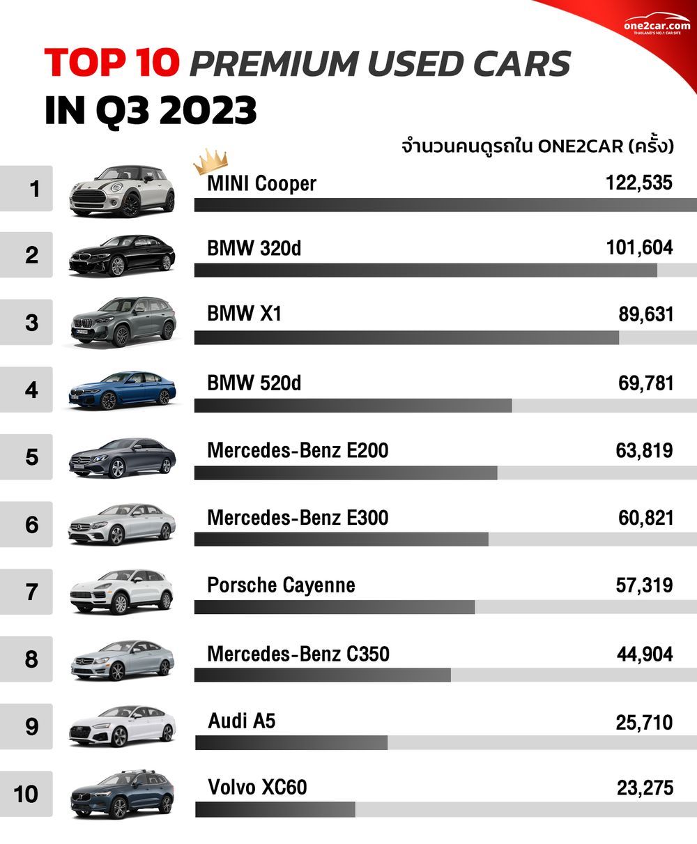 Top 10 Premium Used Cars รถมือสอง one2car