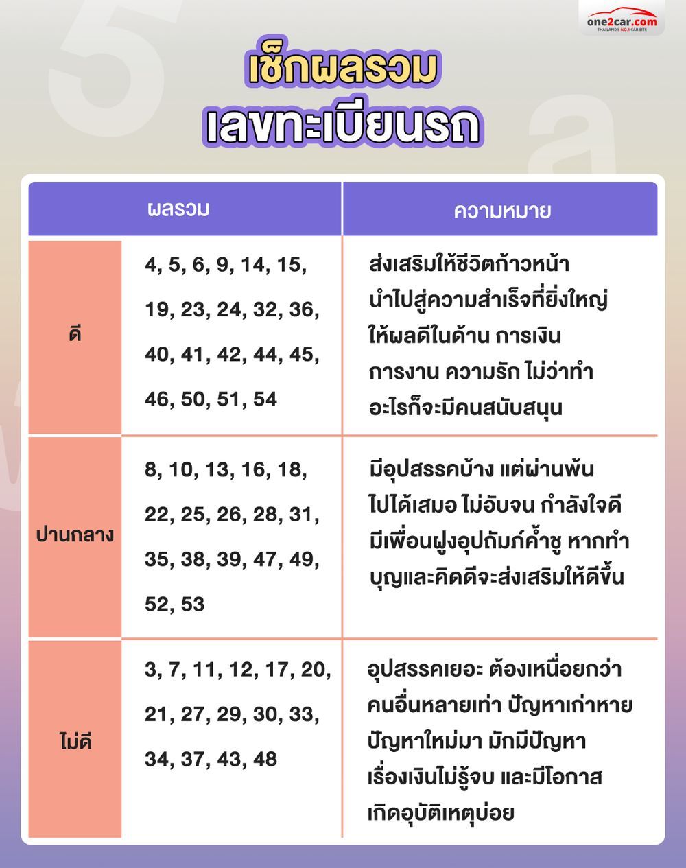 ดูดวงป้ายทะเบียนรถ ผลรวมทะเบียนรถเท่าไรดีที่สุด ความหมายเลขทะเบียนรถ 1-100