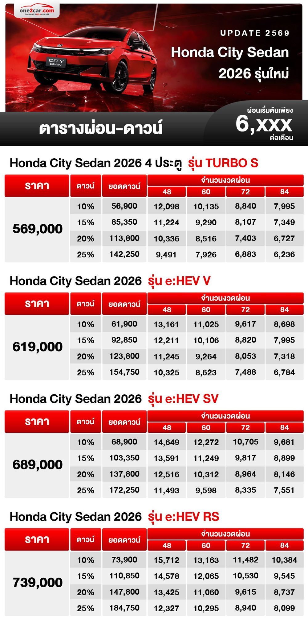 ตารางผ่อน Honda City Sedan 2026 รุ่นใหม่ เริ่มต้น 6,xxx บาท 2026