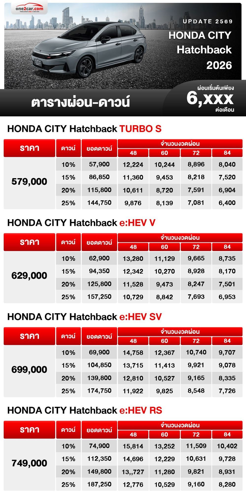 ตารางผ่อน HONDA CITY Hatchback 2026 11