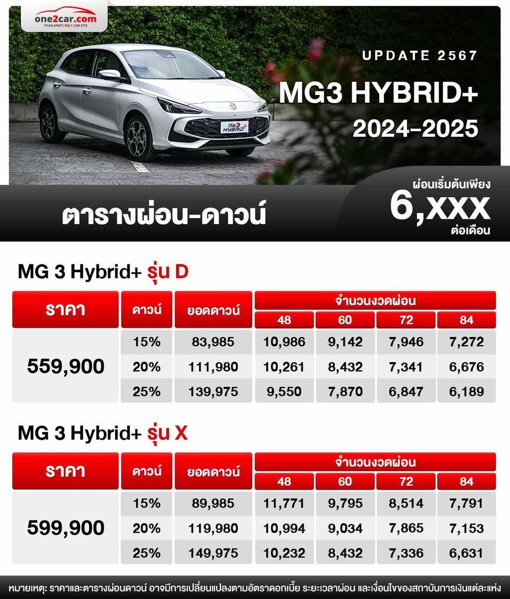 ตารางผ่อน MG3 HYBRID+ 2024-2025 one2car