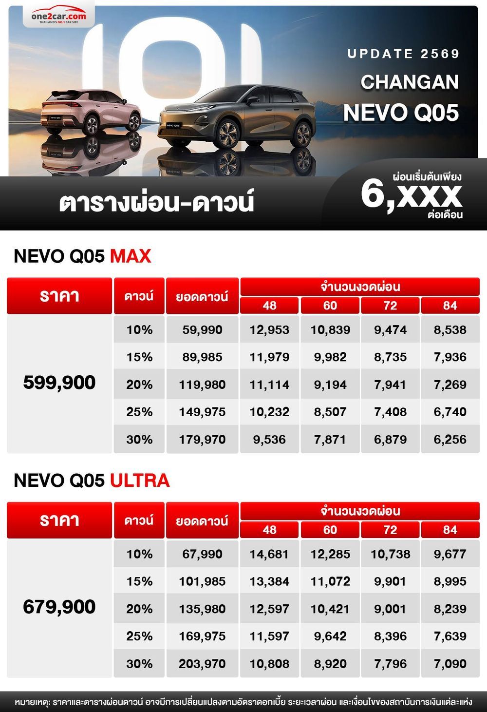 ตารางผ่อน CHANGAN NEVO Q05 2026 เริ่มต้น 6,xxx บาท