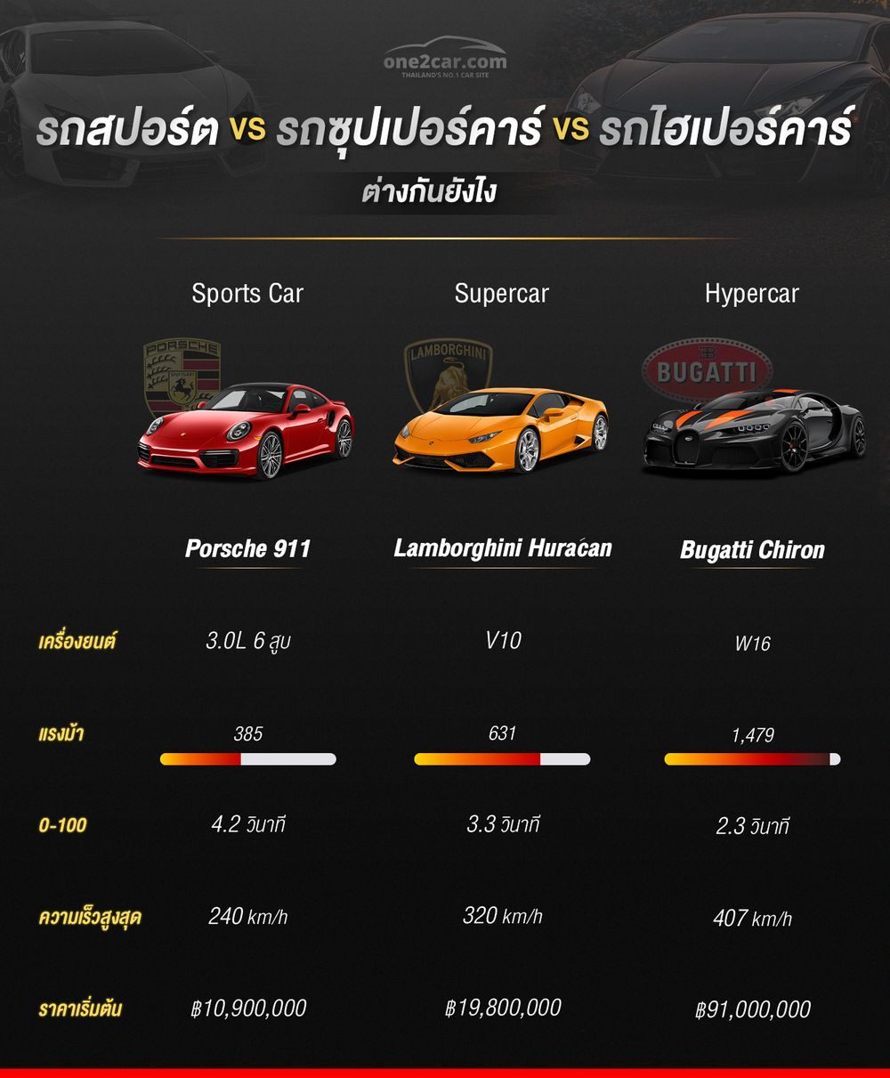 รถสปอร์ต Vs รถซูเปอร์คาร์ Vs รถไฮเปอร์คาร์ ต่างกันยังไง - เรื่องเด่น |  One2Car