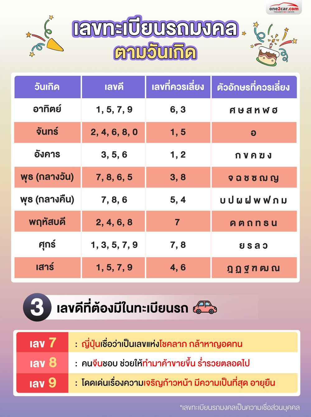 วิเคราะห์เลขทะเบียนรถมงคล ตามวันเกิด 2567