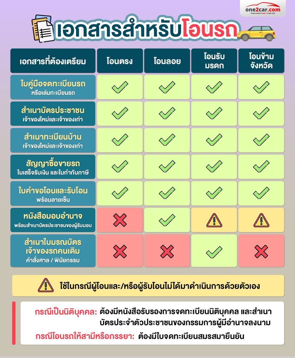 เอกสารโอนรถใช้เอกสารอะไรบ้าง