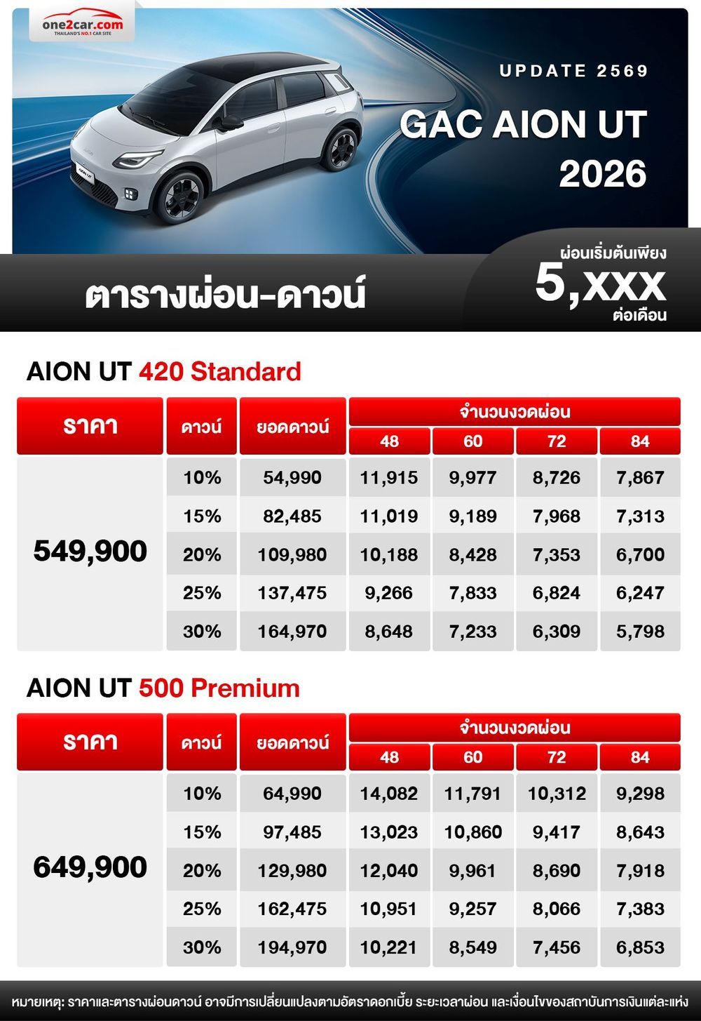 ตารางผ่อน AION UT 2026 ราคาใหม่ เริ่มต้น 5,xxx บาท