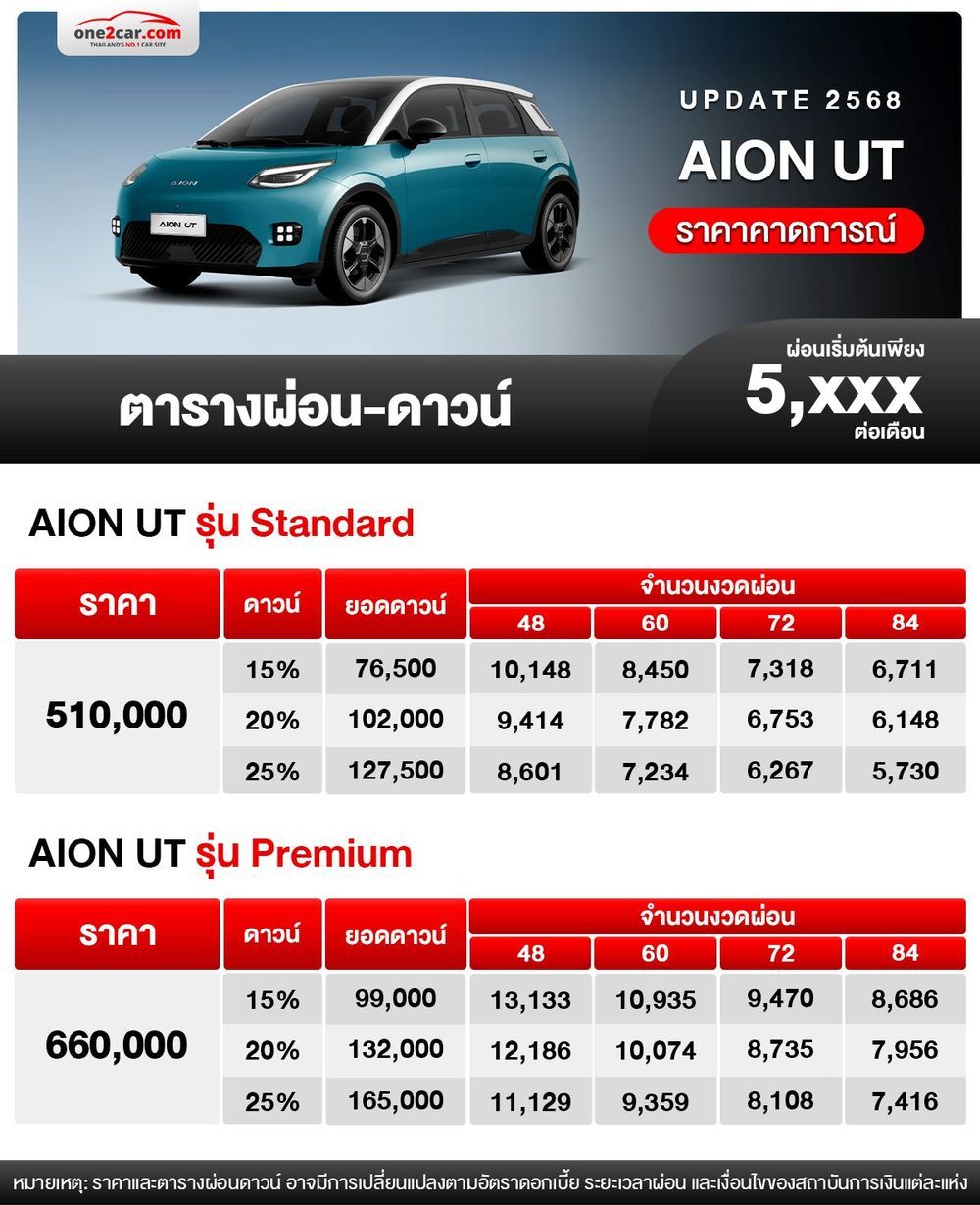 ตารางผ่อน AION UT รถแฮตช์แบ็กไฟฟ้า เริ่มต้น 5,xxx บาท