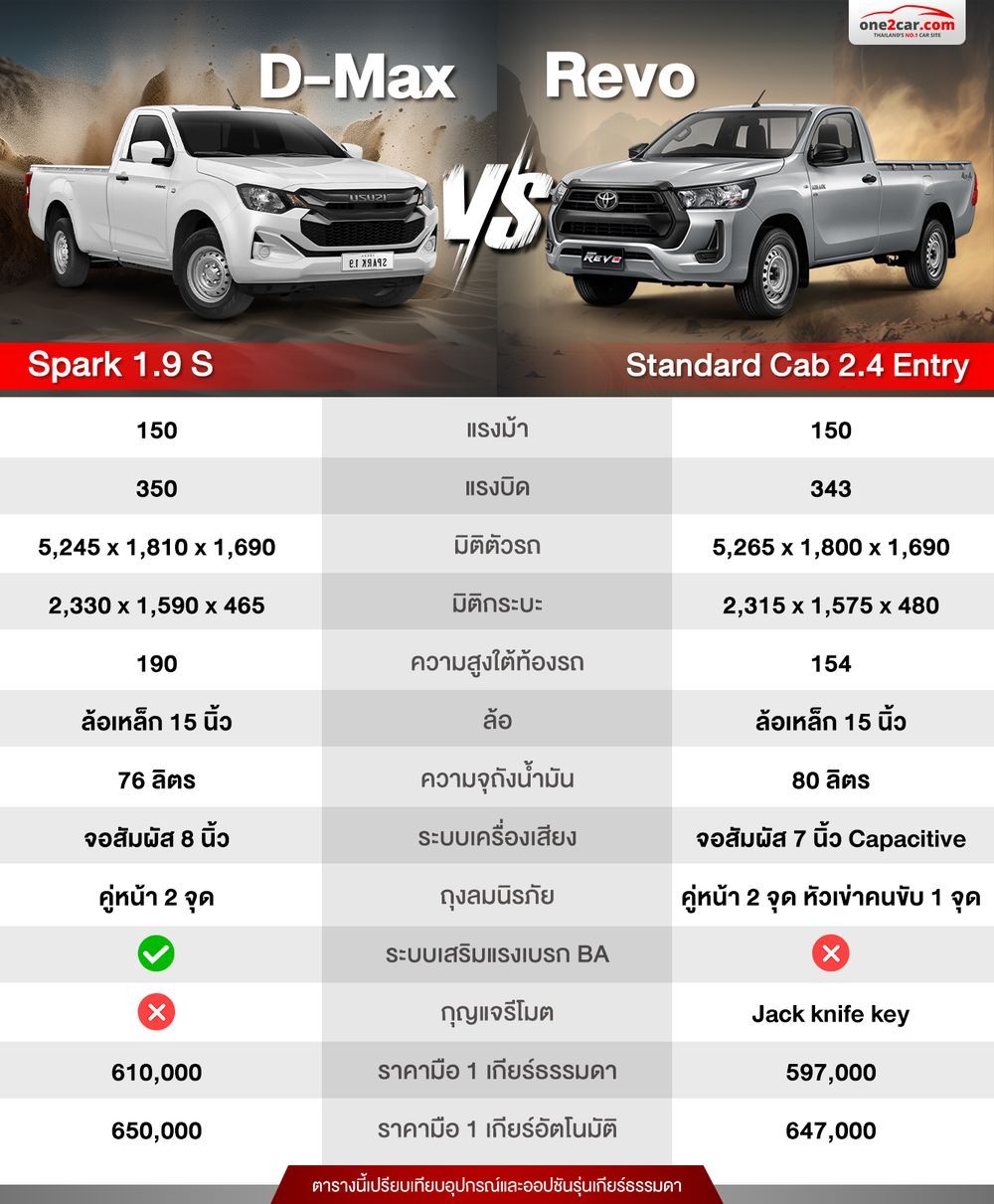 D-max 1.9 กับ Revo 2.4 ตอนเดียว