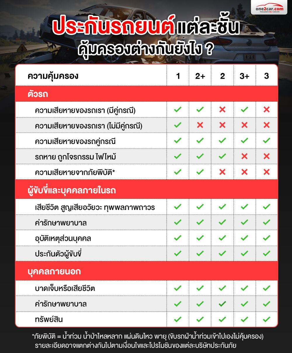 ตารางเปรียบเทียบประกันรถยนต์แต่ละชั้น 1, 2+, 2, 3+, 3 ต่างกันยังไง